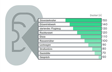 Schutz vor Lärm, Lärmschutz